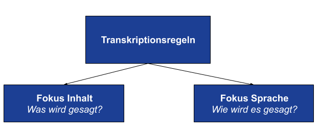 transkription-definition Regelwerk